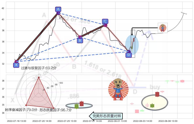 旭日东升+低位并排阳线+单针探底（定海神针）+看涨(低位)倒锤头线+高位并排阳线 ➕ 谐波(XABCD)