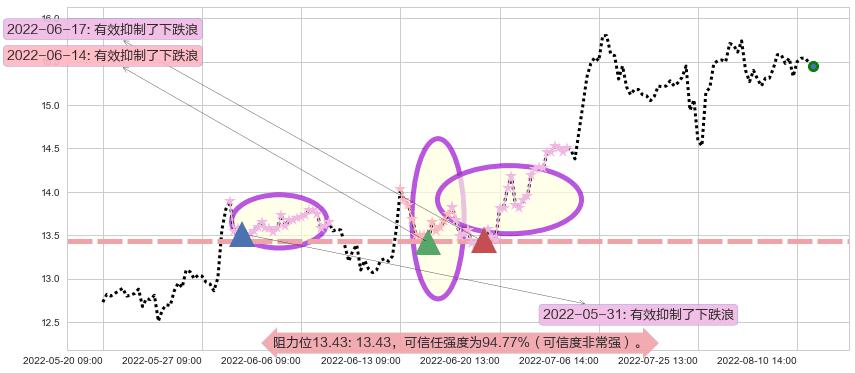 大恒科技阻力支撑位图-阿布量化