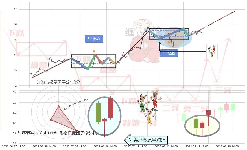 上涨Pinbar组合信号+高位并排阳线+底部尽头线（上山虎）+中流砥柱形态+低档五阳线 ➕ 缠论中枢点