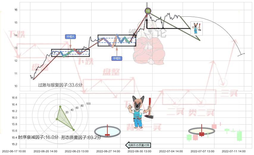 看跌(高位倒锤头)流星线 ➕ 缠论买卖点