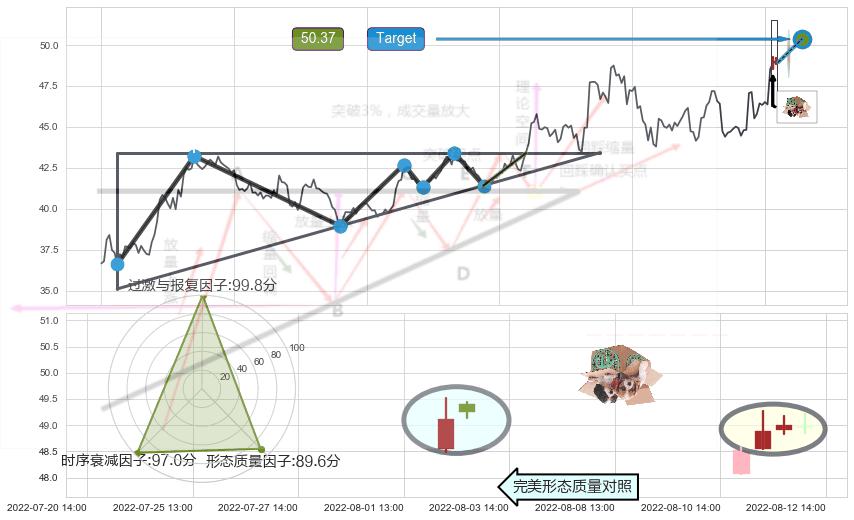顶部尽头线（下山虎）+黄昏之星（夜星） ➕ 突破整理