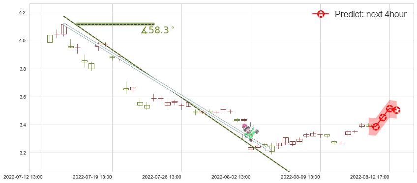 预测桂东电力(sh600310)价格K线图-阿布量化