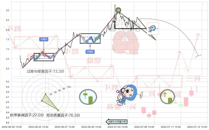 下跌螺旋桨+倾盆大雨+看跌(高位倒锤头)流星线 ➕ 缠论买卖点