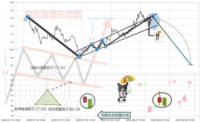 倾盆大雨+看跌(高位倒锤头)流星线 ➕ 突破整理