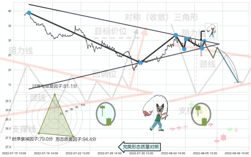 吊颈线（上吊线）+下跌孤独十字星 ➕ 突破整理