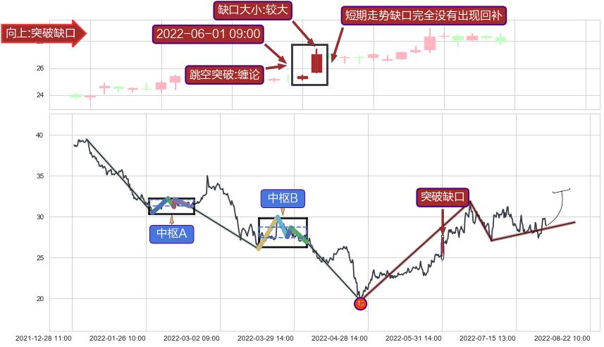 跳空缺口➕缠论突破买卖点3