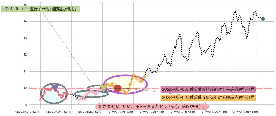 天通股份阻力支撑位图-阿布量化