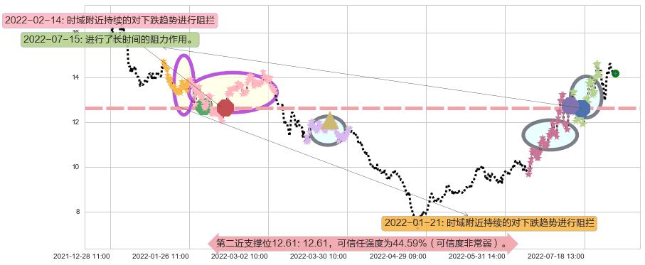 天通股份阻力支撑位图-阿布量化