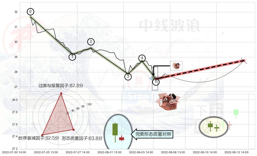 底部尽头线（上山虎）+上涨身怀六甲 ➕ 调整浪ABC
