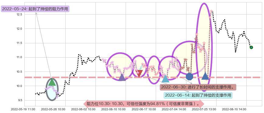 航天动力阻力支撑位图-阿布量化