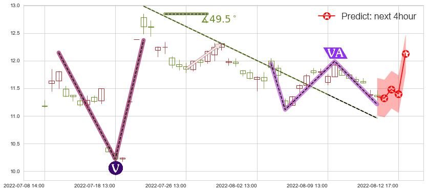 预测航天动力(sh600343)价格K线图-阿布量化