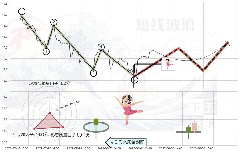 单针探底（定海神针）+上涨螺旋桨形态+早晨之星（黎明之星） ➕ 调整浪ABC