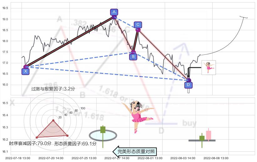 单针探底（定海神针）+旭日东升+上涨螺旋桨形态+早晨之星（黎明之星） ➕ 谐波(XABCD)