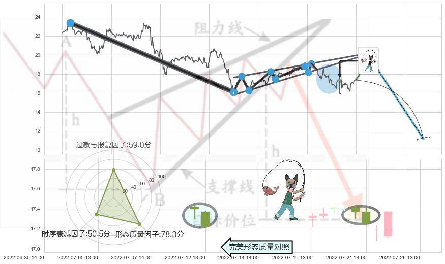 吊颈线（上吊线）+下跌螺旋桨+看跌(高位倒锤头)流星线 ➕ 突破整理