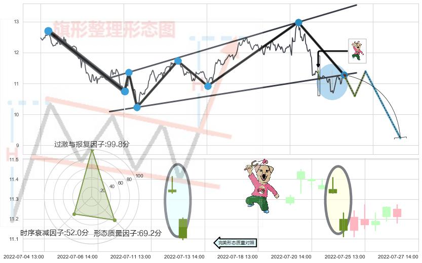 射击之星形态+三空阳线 ➕ 突破整理