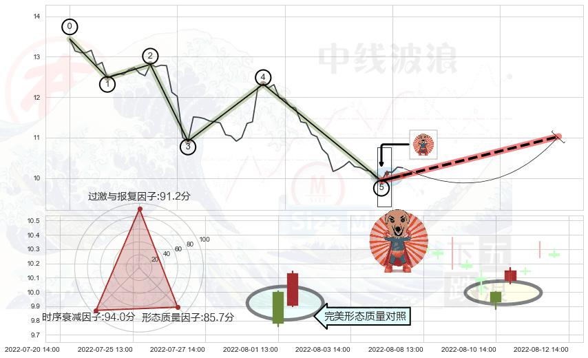 旭日东升+看涨(低位)倒锤头线 ➕ 调整浪ABC