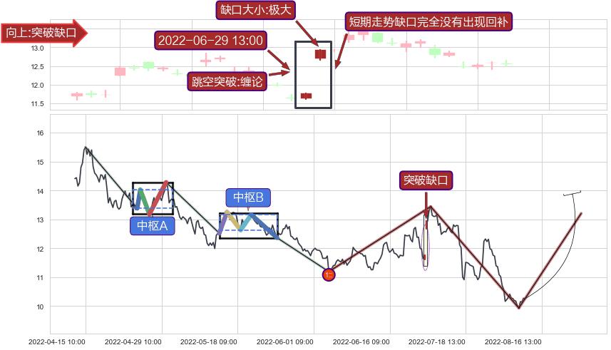 跳空缺口➕缠论突破买卖点3