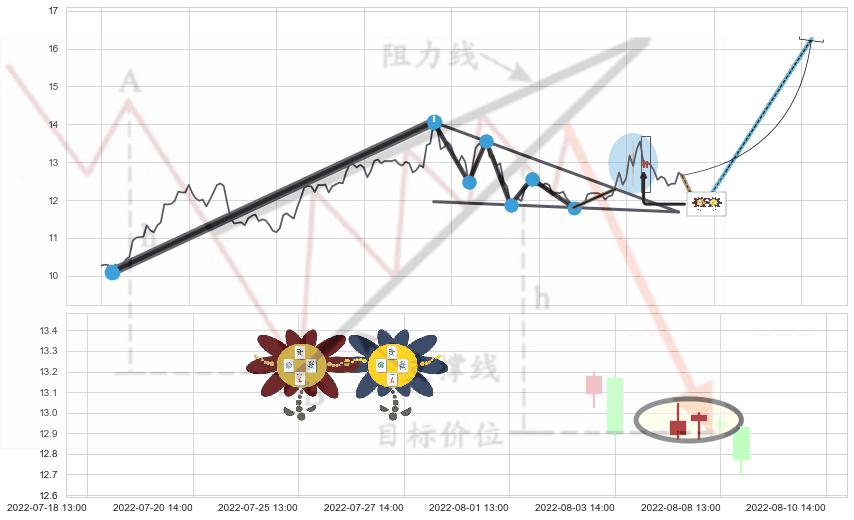 低位并排阳线+高位并排阳线+上涨螺旋桨形态+锤头线（锤子线） ➕ 突破整理