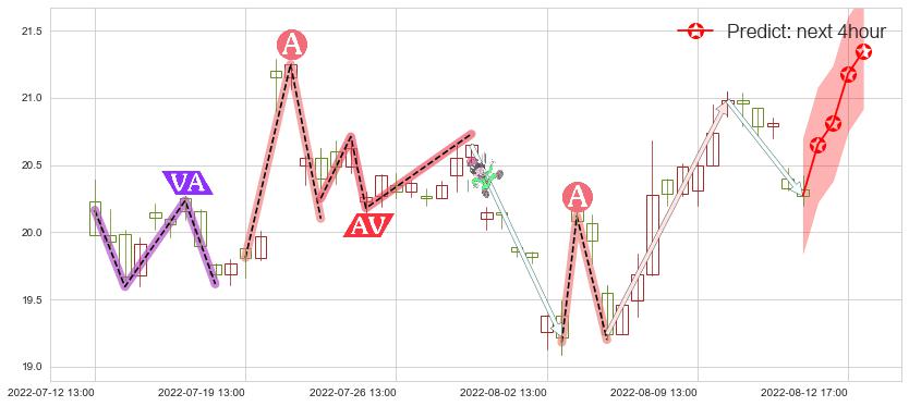 预测航发科技(sh600391)价格K线图-阿布量化