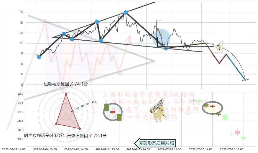 空方炮+下跌螺旋桨+看跌(高位倒锤头)流星线 ➕ 突破整理