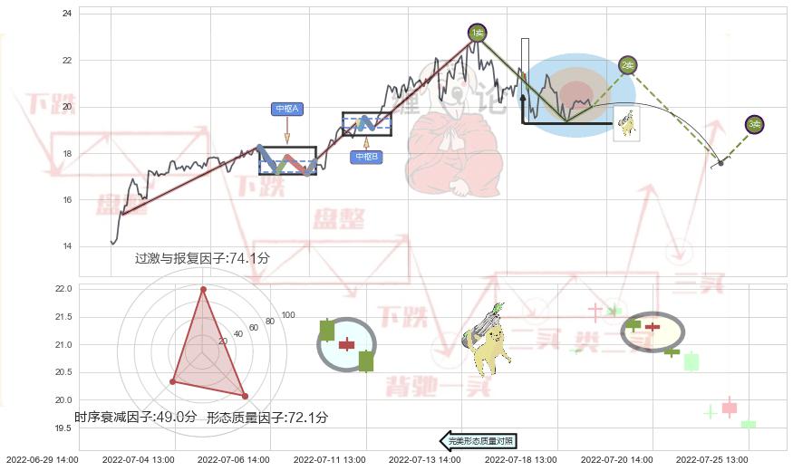 空方炮+下跌螺旋桨+看跌(高位倒锤头)流星线 ➕ 缠论买卖点