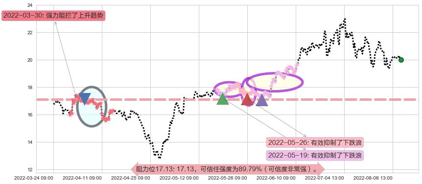 盛和资源阻力支撑位图-阿布量化