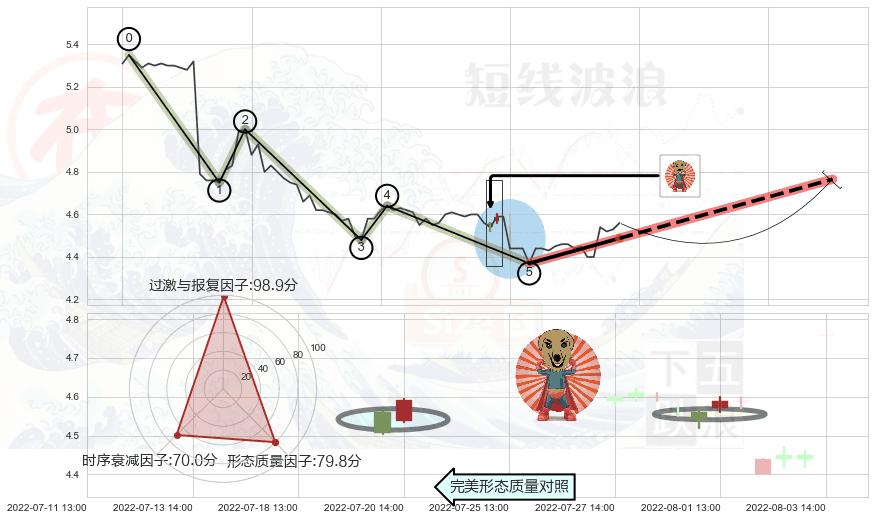 旭日东升+单针探底（定海神针）+上涨身怀六甲 ➕ 调整浪ABC
