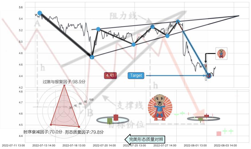 旭日东升+单针探底（定海神针）+上涨身怀六甲 ➕ 突破整理