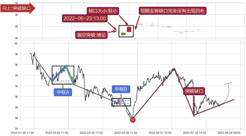 跳空缺口➕缠论突破买卖点3
