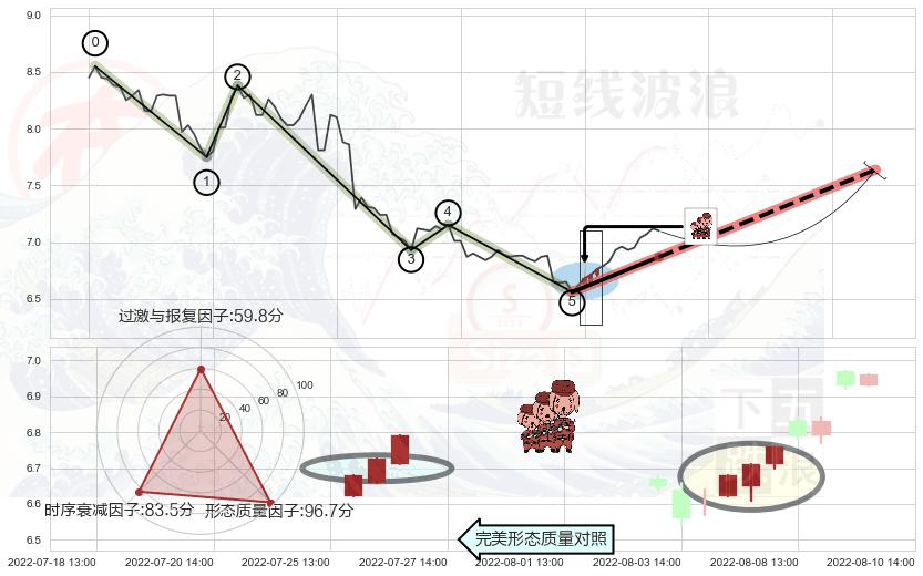 红三兵+高位并排阳线+双针探底 ➕ 调整浪ABC