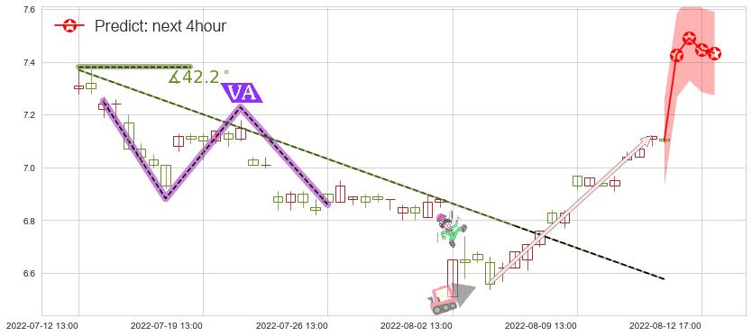 预测三友化工(sh600409)价格K线图-阿布量化