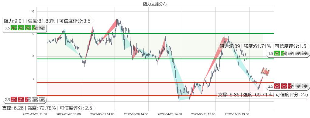 三友化工(sh600409)阻力支撑位图-阿布量化