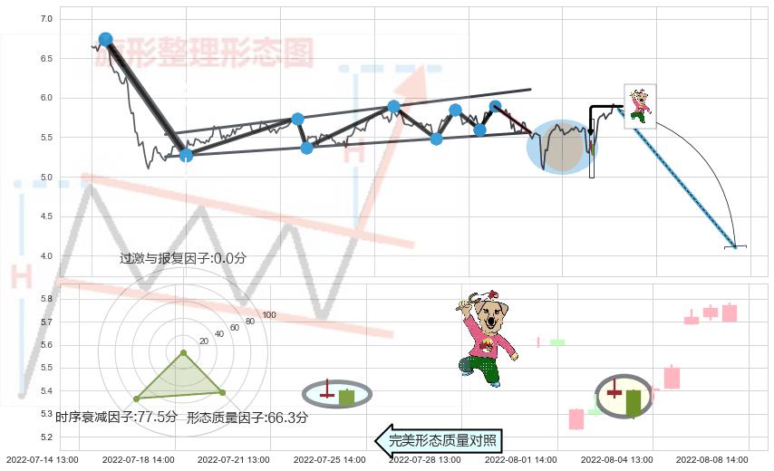射击之星形态+吊颈线（上吊线）+倾盆大雨+看跌(高位倒锤头)流星线 ➕ 突破整理