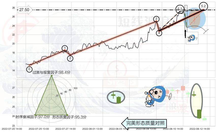 下跌螺旋桨 ➕ 5浪主体