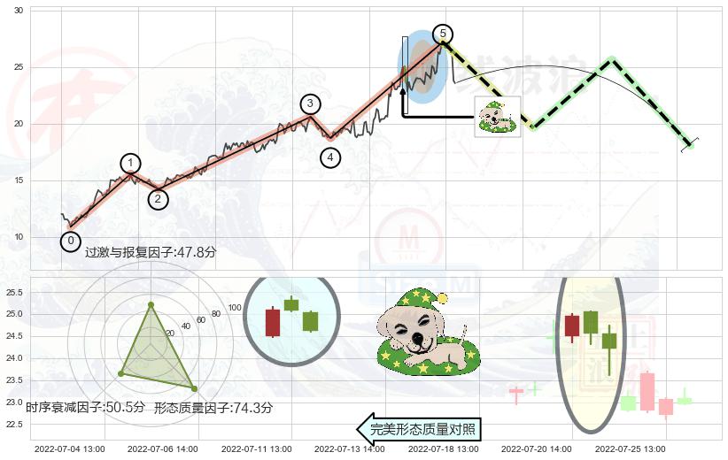 黄昏之星（夜星）+淡友反攻+吊颈线（上吊线）+下跌螺旋桨 ➕ 调整浪ABC