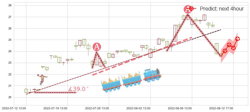 预测湘电股份(sh600416)价格K线图-阿布量化