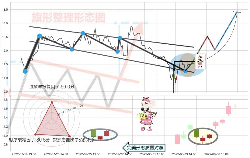 早晨之星（黎明之星）+单针探底（定海神针）+低档五阳线 ➕ 突破整理
