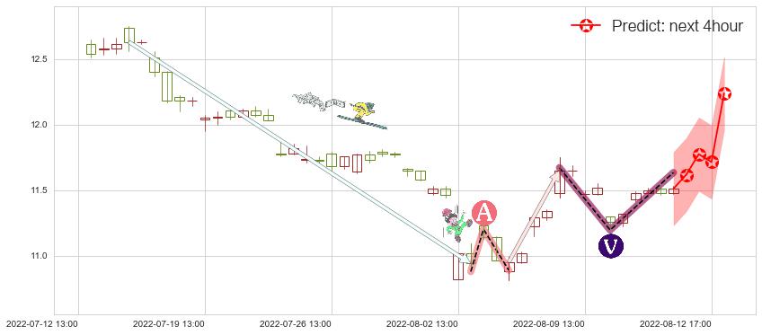 预测昆药集团(sh600422)价格K线图-阿布量化