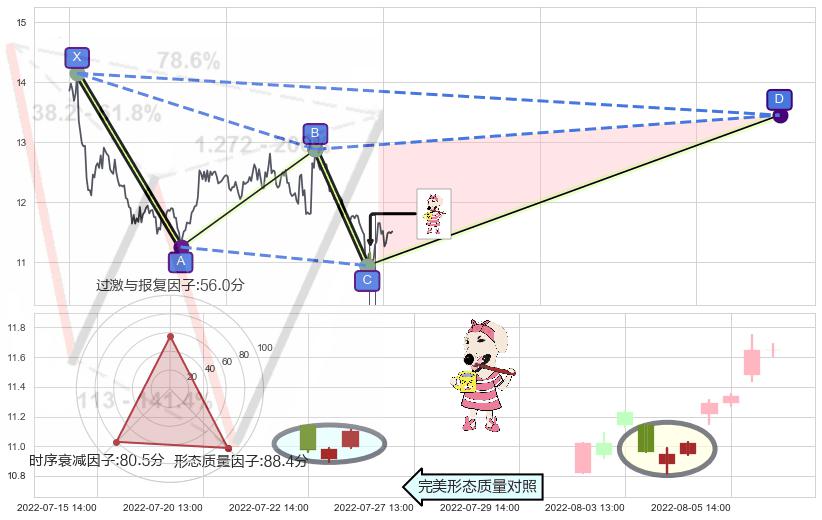 早晨之星（黎明之星）+单针探底（定海神针）+低档五阳线 ➕ 谐波(XABCD)