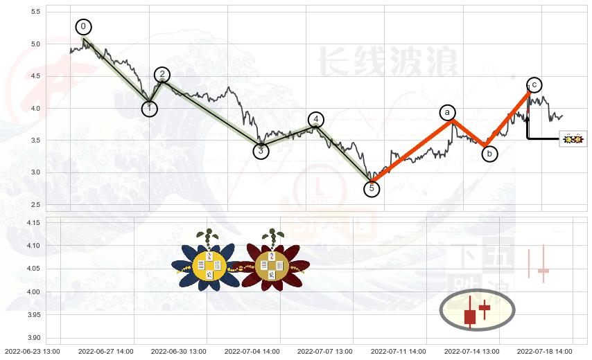 高位并排阳线+上涨螺旋桨形态+单针探底（定海神针）+吊颈线（上吊线）+倾盆大雨+下跌螺旋桨+看跌(高位倒锤头)流星线+黄昏之星（夜星） ➕ 调整浪ABC