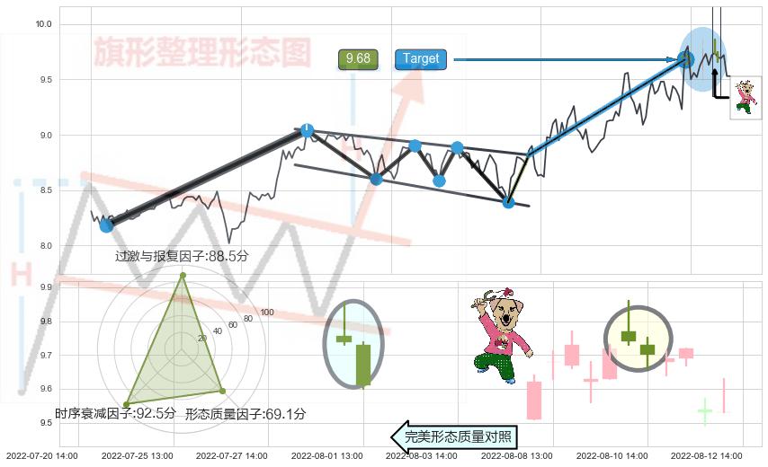 射击之星形态+看跌(高位倒锤头)流星线+下跌孤独十字星 ➕ 突破整理
