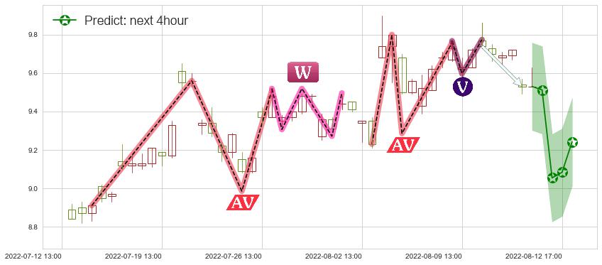 预测北方导航(sh600435)价格K线图-阿布量化