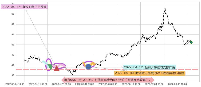 通威股份阻力支撑位图-阿布量化