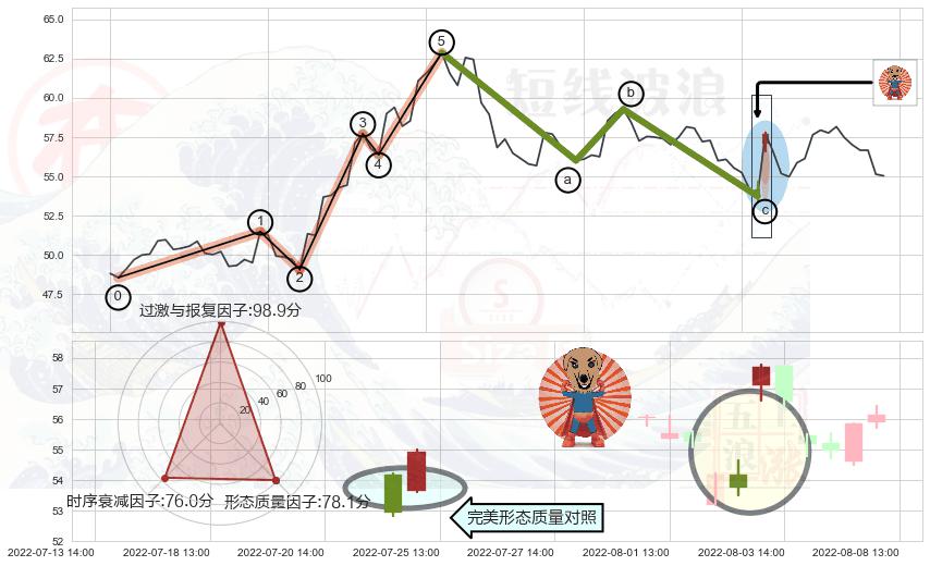 旭日东升+上涨螺旋桨形态+单针探底（定海神针）+高位并排阳线+顶部尽头线（下山虎）+看跌(高位倒锤头)流星线 ➕ 调整浪ABC