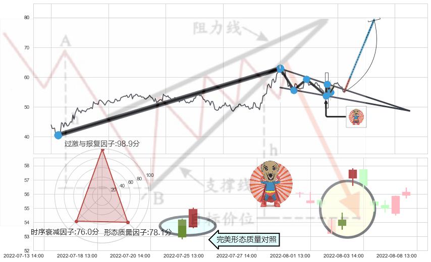 旭日东升+上涨螺旋桨形态+单针探底（定海神针）+高位并排阳线 ➕ 突破整理