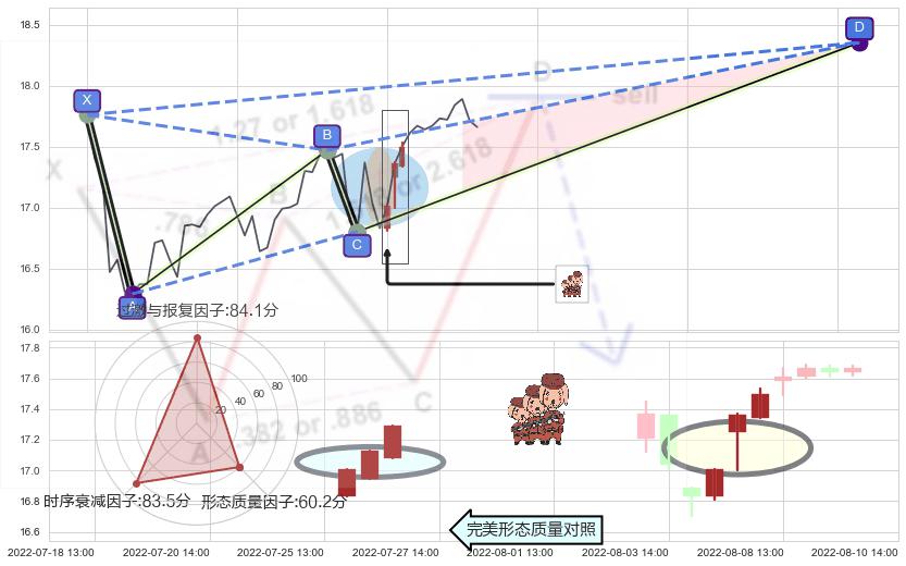 红三兵+旭日东升+单针探底（定海神针） ➕ 谐波(XABCD)