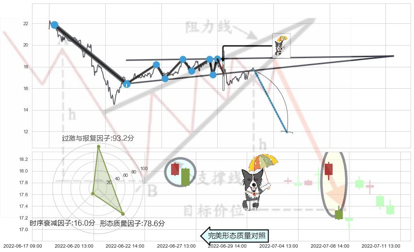 倾盆大雨+下跌螺旋桨+看跌(高位倒锤头)流星线 ➕ 突破整理