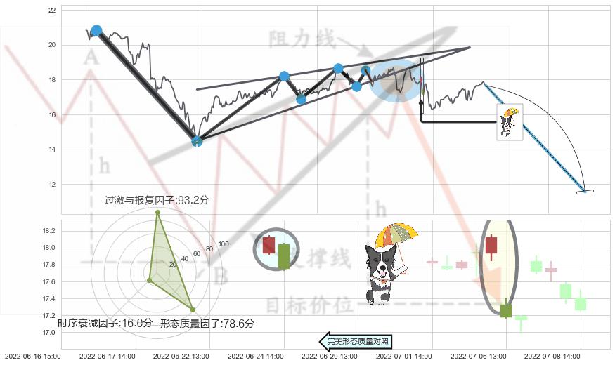 倾盆大雨+下跌螺旋桨+看跌(高位倒锤头)流星线 ➕ 突破整理