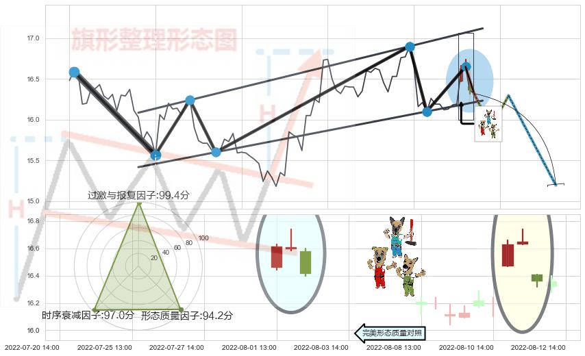 下跌Pinbar组合信号+下降插入线（坠落线） ➕ 突破整理