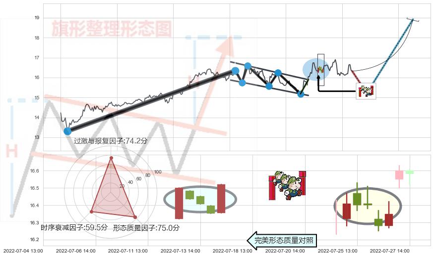 上升三部曲（升势三鸦）+双针探底+上涨螺旋桨形态+单针探底（定海神针）+锤头线（锤子线）+看涨(低位)倒锤头线+好友反攻 ➕ 突破整理
